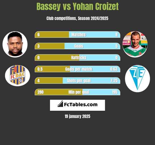 Bassey vs Yohan Croizet h2h player stats