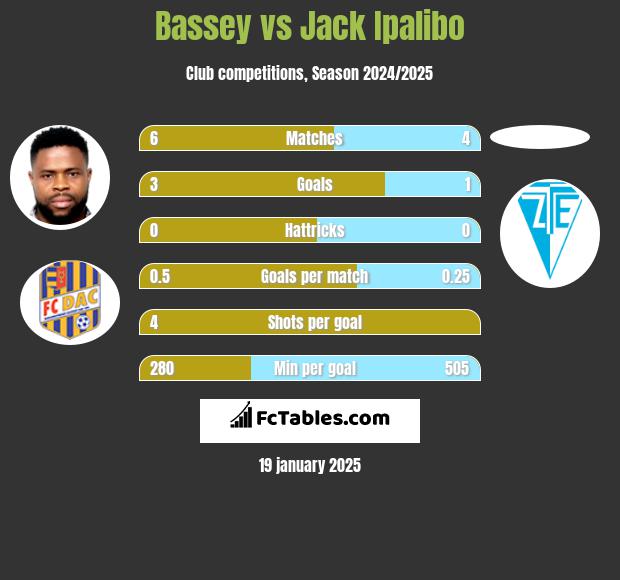 Bassey vs Jack Ipalibo h2h player stats