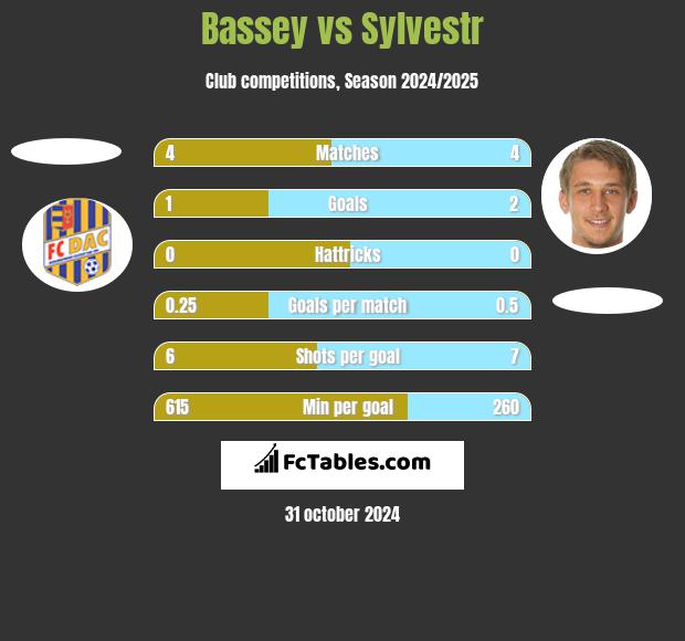 Bassey vs Sylvestr h2h player stats