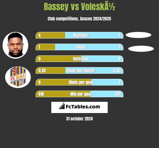 Bassey vs VoleskÃ½ h2h player stats