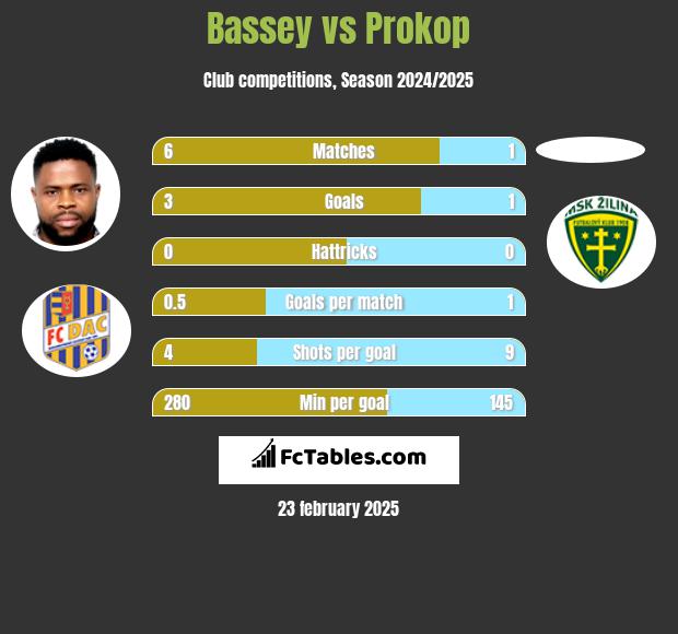 Bassey vs Prokop h2h player stats