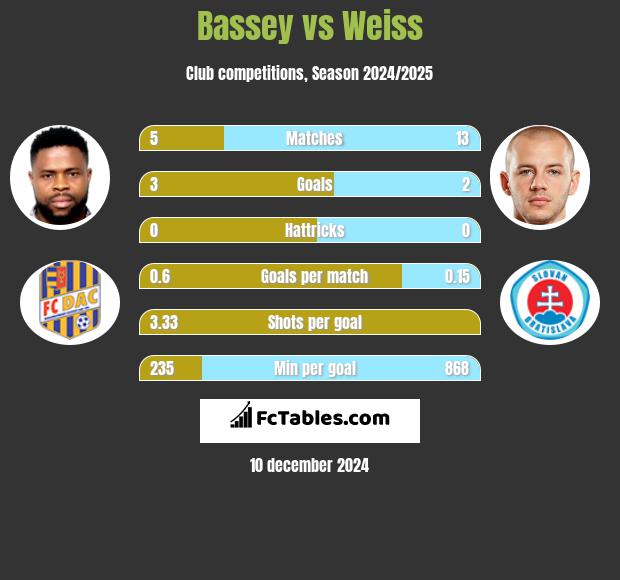 Bassey vs Weiss h2h player stats