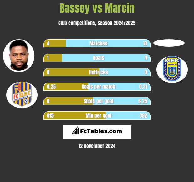 Bassey vs Marcin h2h player stats