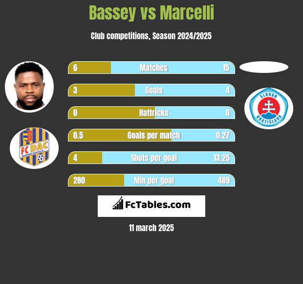 Bassey vs Marcelli h2h player stats