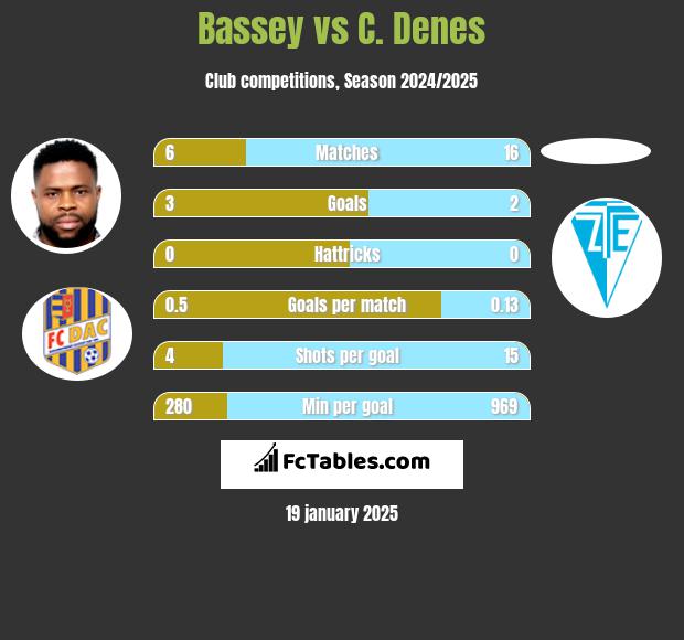 Bassey vs C. Denes h2h player stats