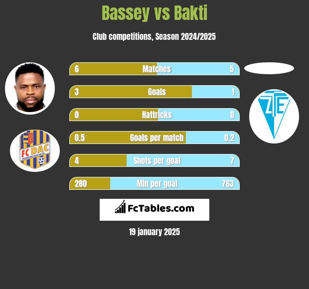 Bassey vs Bakti h2h player stats