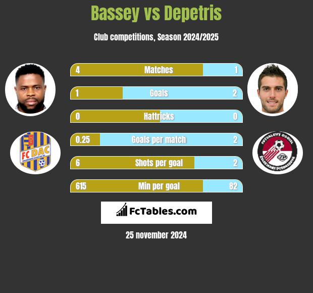 Bassey vs Depetris h2h player stats