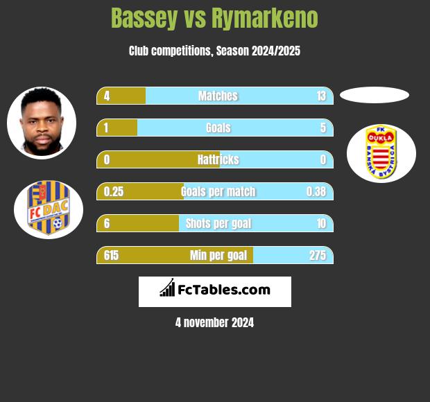 Bassey vs Rymarkeno h2h player stats