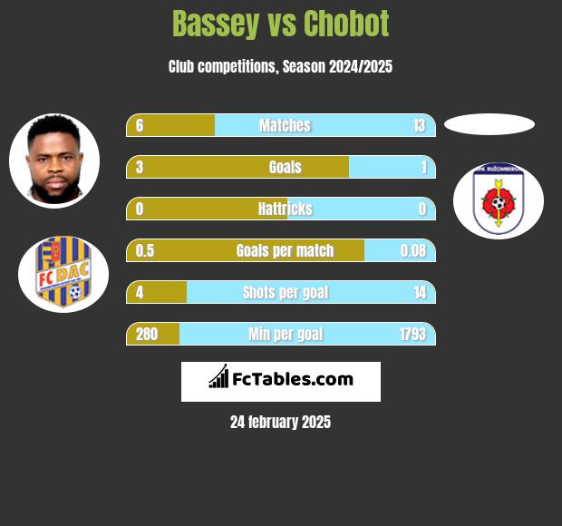 Bassey vs Chobot h2h player stats