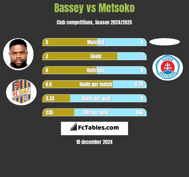 Bassey vs Metsoko h2h player stats