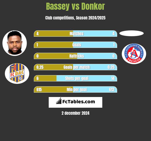 Bassey vs Donkor h2h player stats