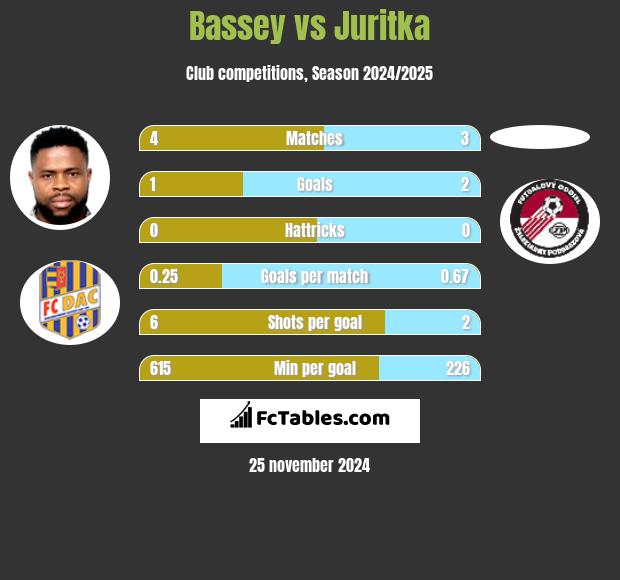 Bassey vs Juritka h2h player stats