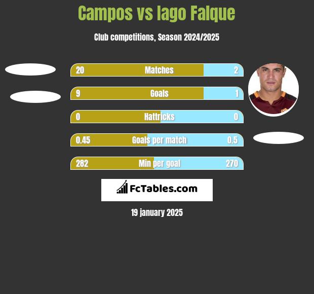 Campos vs Iago Falque h2h player stats