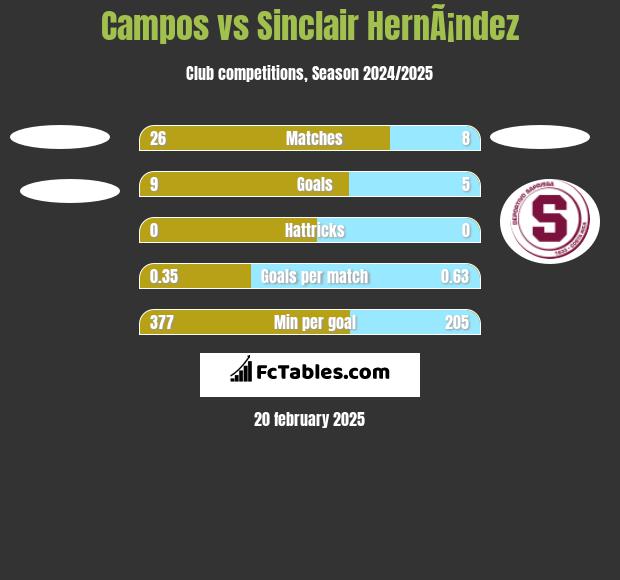 Campos vs Sinclair HernÃ¡ndez h2h player stats