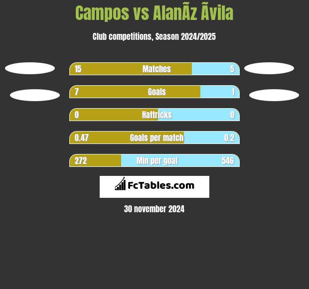 Campos vs AlanÃ­z Ãvila h2h player stats