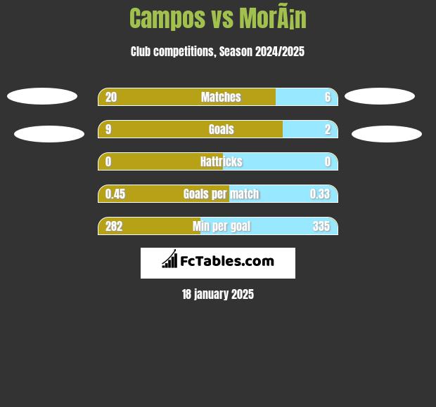 Campos vs MorÃ¡n h2h player stats