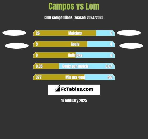 Campos vs Lom h2h player stats