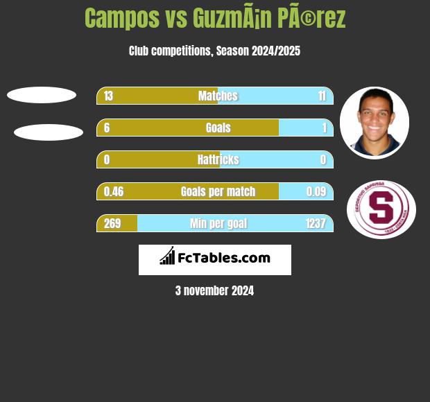 Campos vs GuzmÃ¡n PÃ©rez h2h player stats