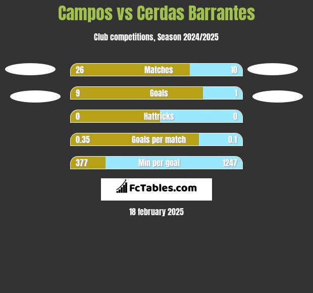 Campos vs Cerdas Barrantes h2h player stats