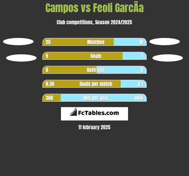 Campos vs Feoli GarcÃ­a h2h player stats