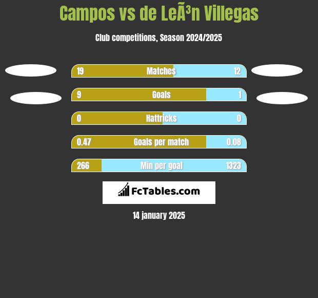 Campos vs de LeÃ³n Villegas h2h player stats