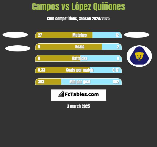 Campos vs López Quiñones h2h player stats