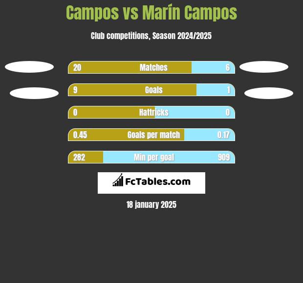 Campos vs Marín Campos h2h player stats