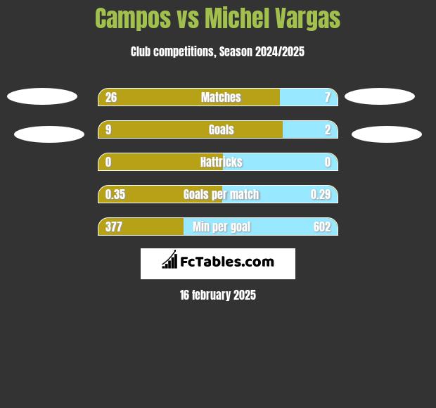 Campos vs Michel Vargas h2h player stats