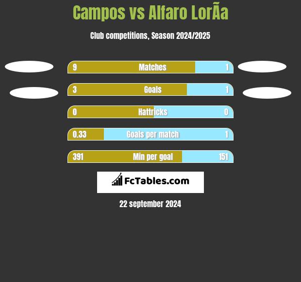 Campos vs Alfaro LorÃ­a h2h player stats