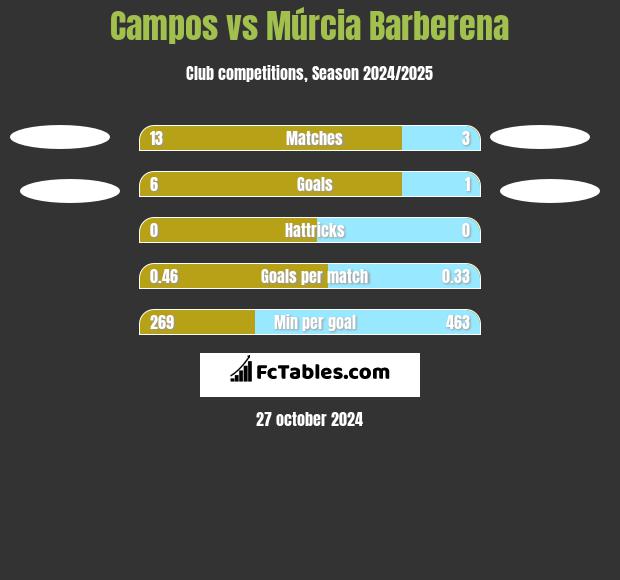 Campos vs Múrcia Barberena h2h player stats