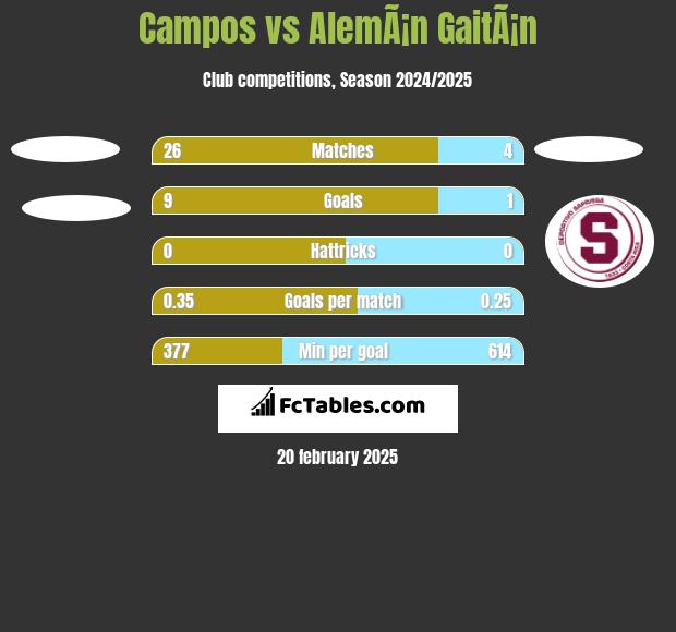 Campos vs AlemÃ¡n GaitÃ¡n h2h player stats