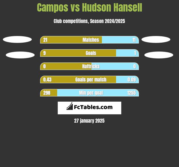 Campos vs Hudson Hansell h2h player stats