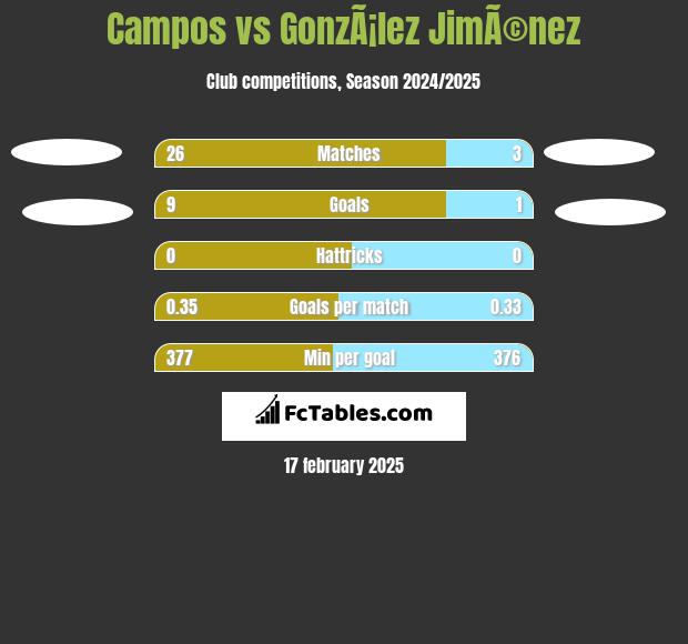 Campos vs GonzÃ¡lez JimÃ©nez h2h player stats