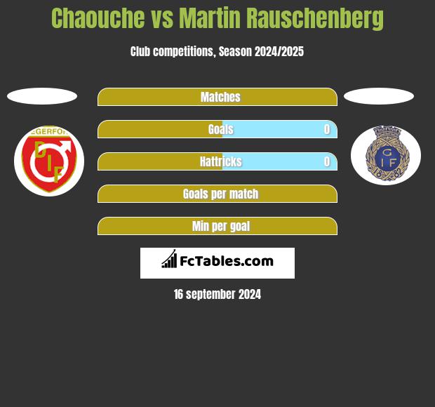 Chaouche vs Martin Rauschenberg h2h player stats