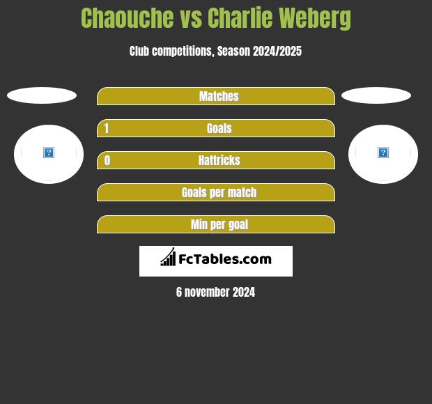 Chaouche vs Charlie Weberg h2h player stats