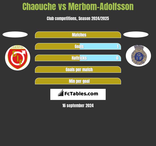 Chaouche vs Merbom-Adolfsson h2h player stats