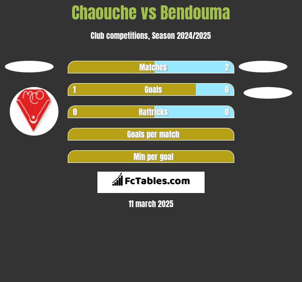 Chaouche vs Bendouma h2h player stats