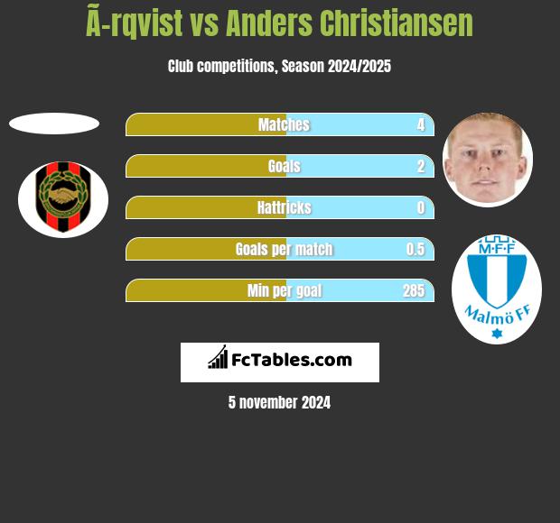 Ã–rqvist vs Anders Christiansen h2h player stats