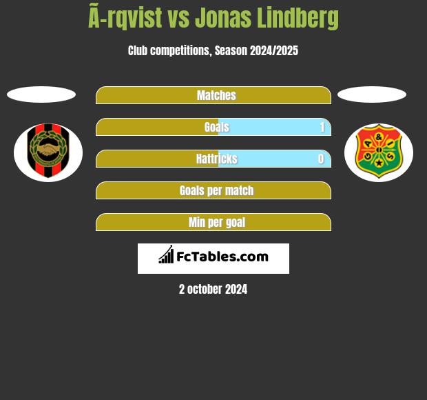 Ã–rqvist vs Jonas Lindberg h2h player stats