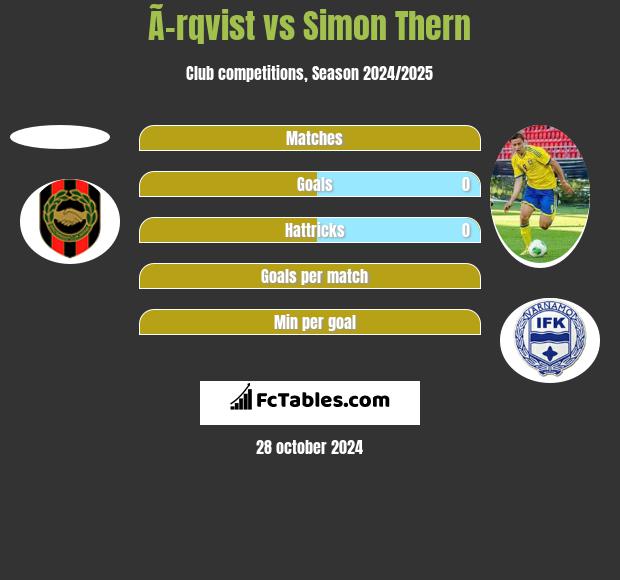 Ã–rqvist vs Simon Thern h2h player stats