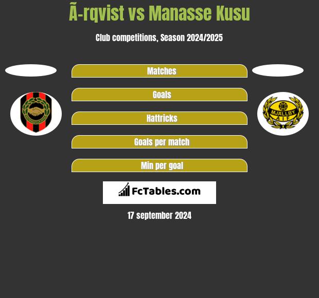 Ã–rqvist vs Manasse Kusu h2h player stats