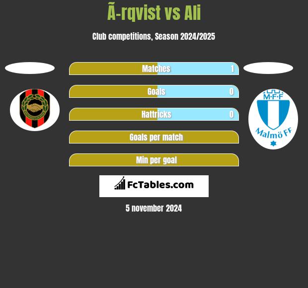 Ã–rqvist vs Ali h2h player stats