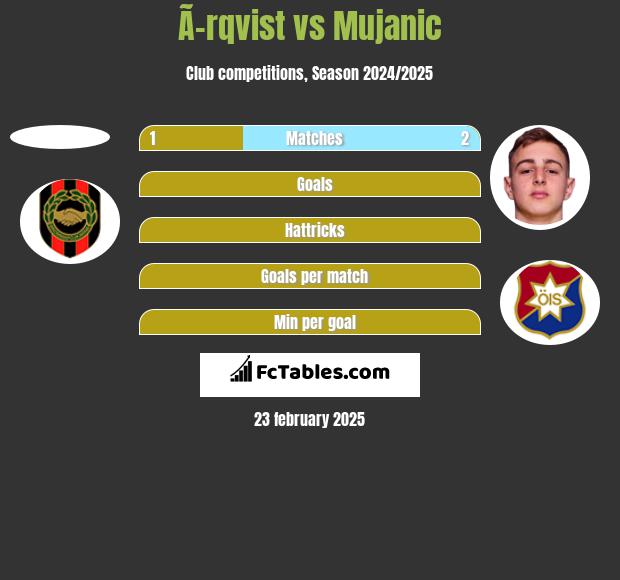 Ã–rqvist vs Mujanic h2h player stats