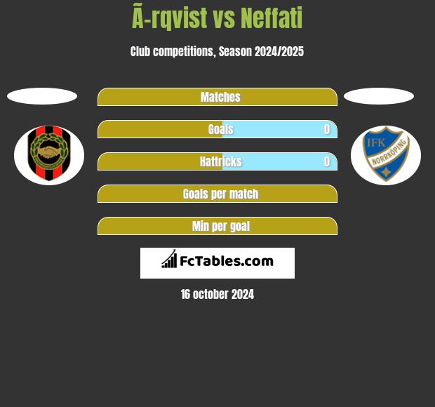 Ã–rqvist vs Neffati h2h player stats