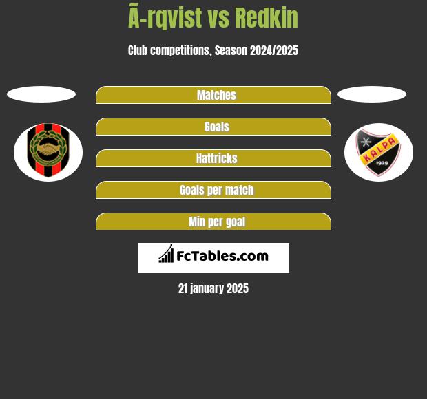 Ã–rqvist vs Redkin h2h player stats