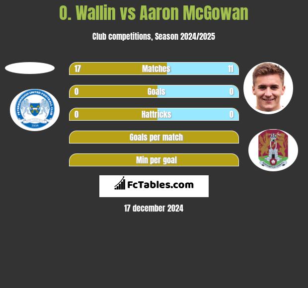 O. Wallin vs Aaron McGowan h2h player stats