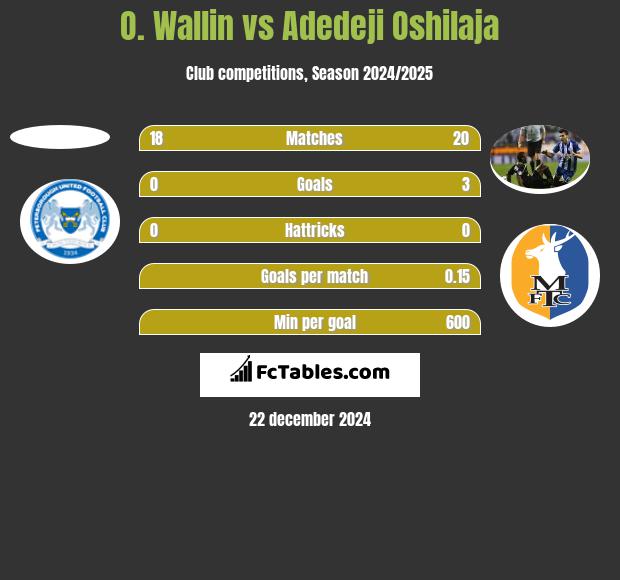 O. Wallin vs Adedeji Oshilaja h2h player stats