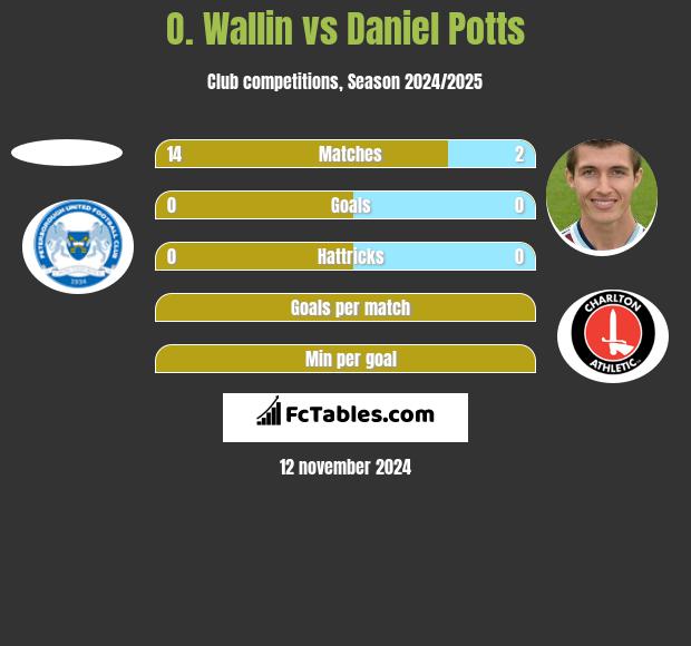 O. Wallin vs Daniel Potts h2h player stats