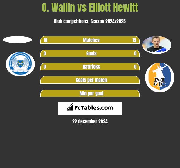 O. Wallin vs Elliott Hewitt h2h player stats