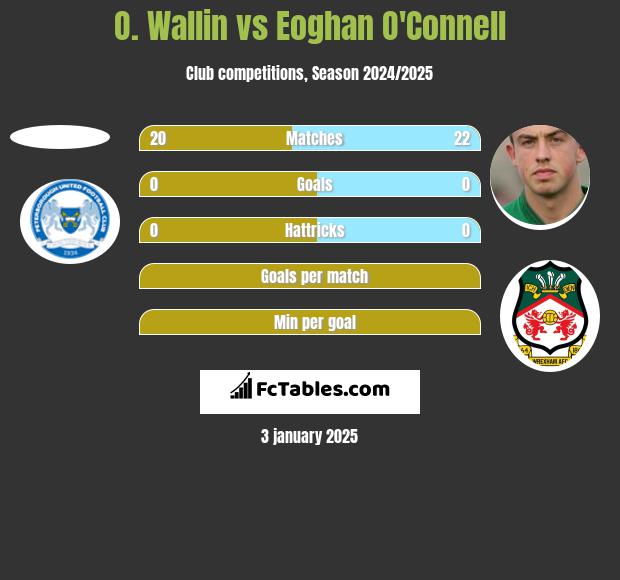 O. Wallin vs Eoghan O'Connell h2h player stats